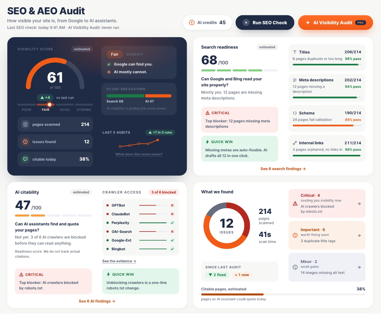 BoltAudit SEO and AEO Audit dashboard showing a visibility score of 61, search readiness 68, AI citability 47, 214 pages scanned, 12 issues found, 38% citable today, and 3 of 6 AI crawlers blocked